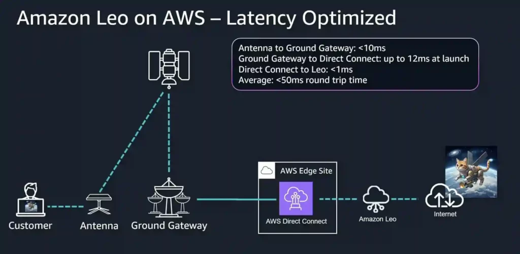 Amazon Leo optimized latency