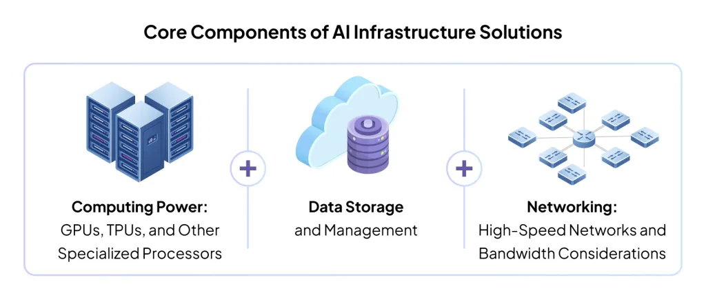 Core components