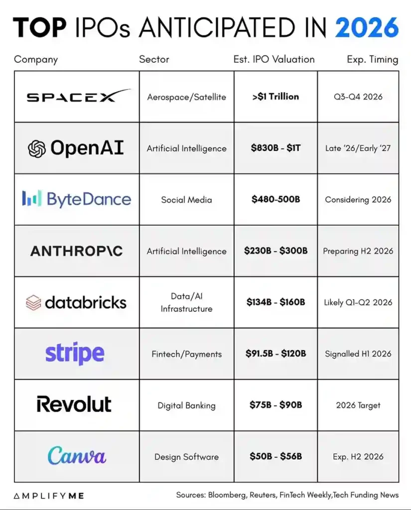 Top IPOs anticipated in 2026