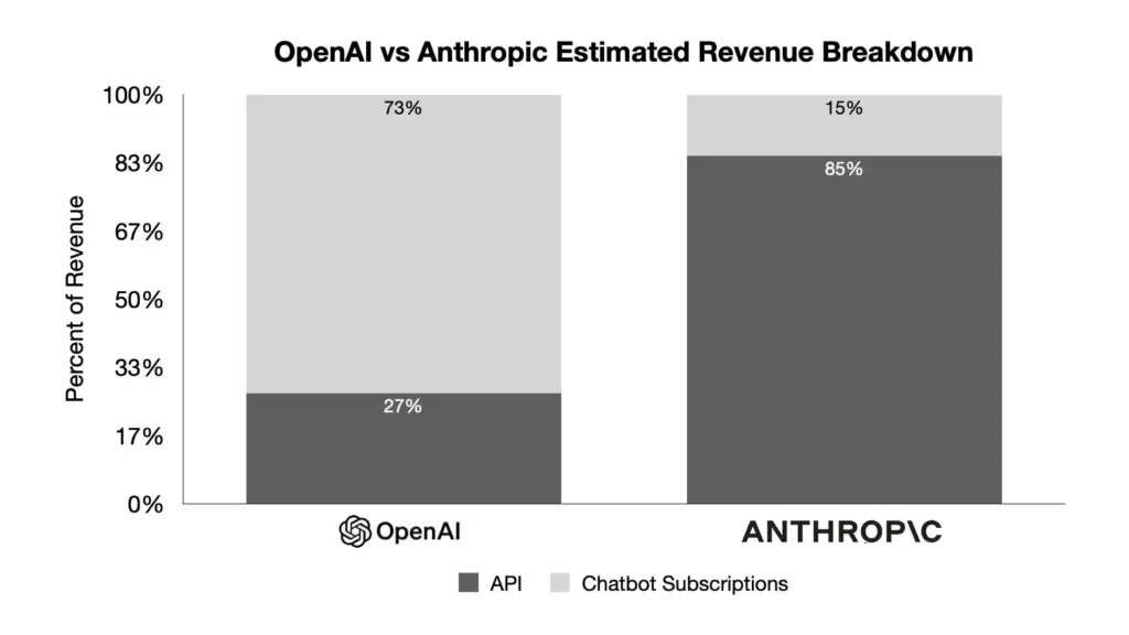 OpenAI and Anthropic revenue breakdown