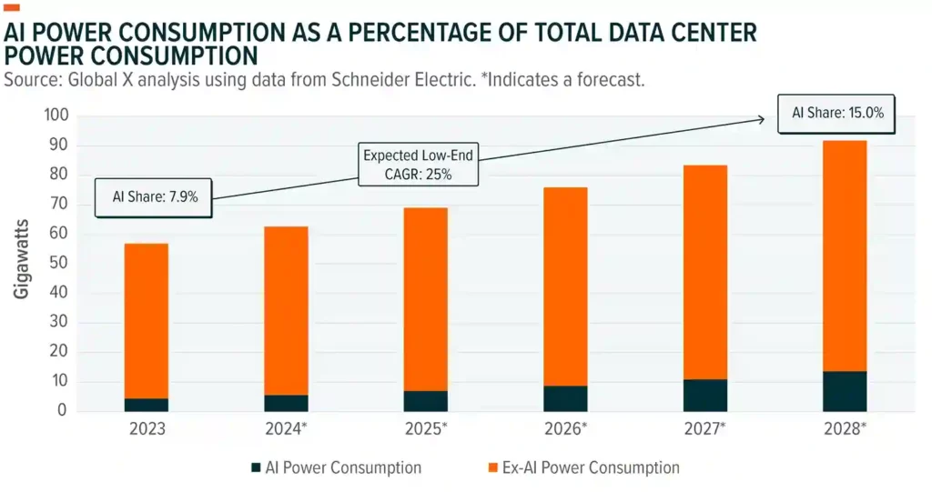 AI power consumption as a percentage of total data centers