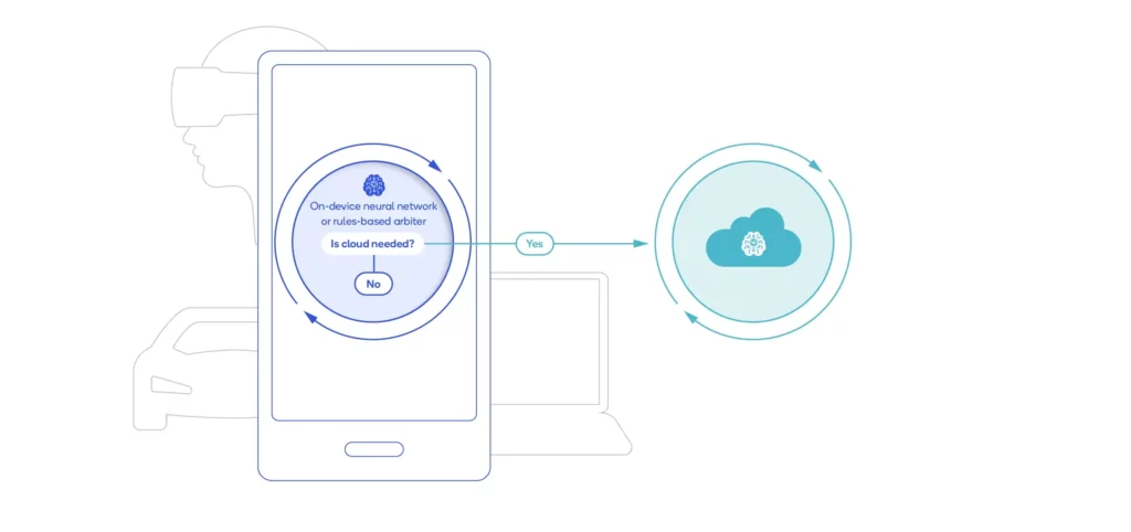 On-device AI keeps data local, using the cloud only when required. 