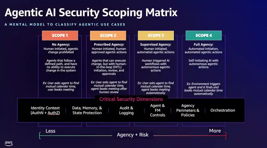 A framework for securing AI systems