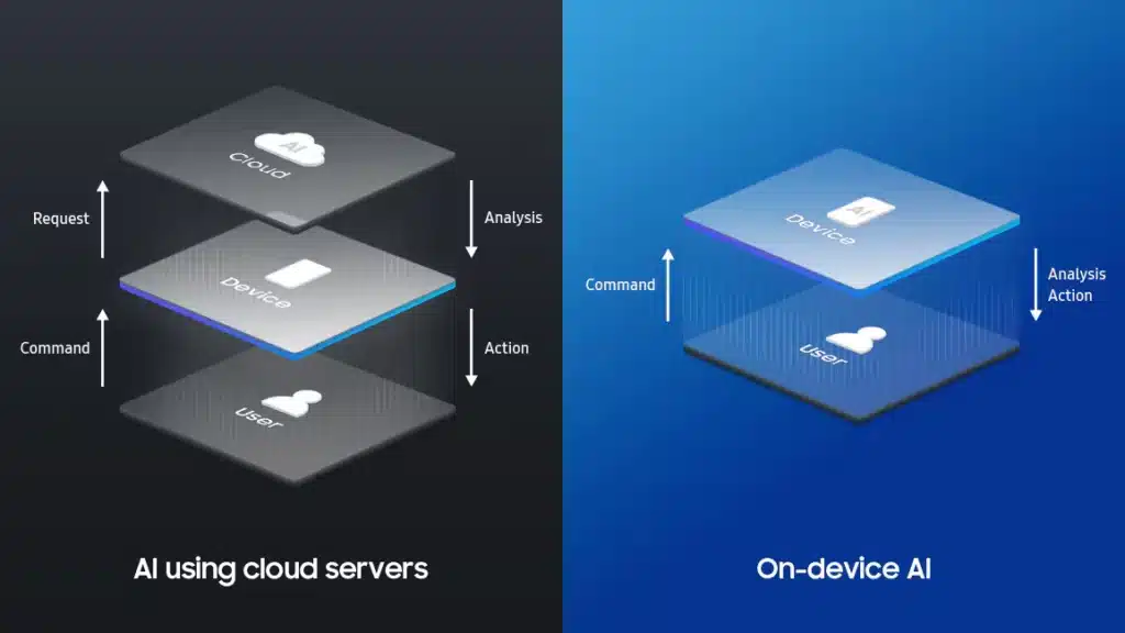 Cloud AI vs on-device AI: remote processing vs local intelligence.