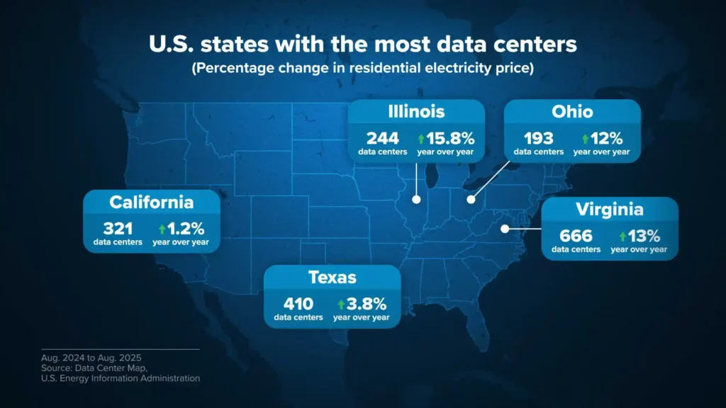 U.S. states with the most data centers