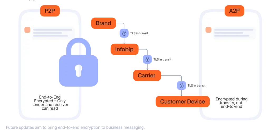 RCS Encryption