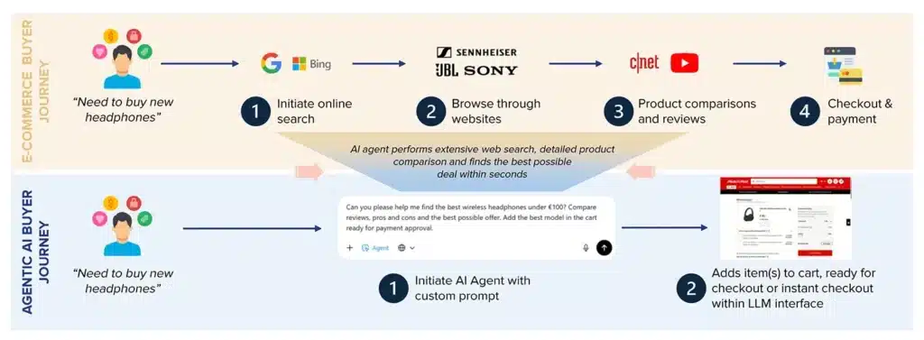Agentic commerce in ecommerce