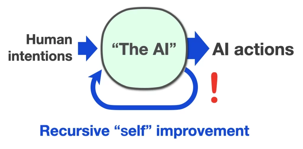 Recursive Self-Improvement