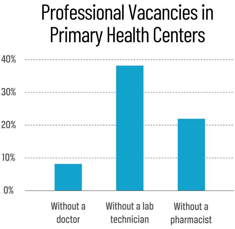 Professional vacancies in PHCs