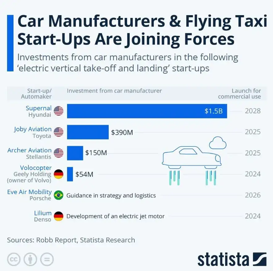 Infographic detailing car manufacturer investments and projected launch dates for flying taxi startups.
