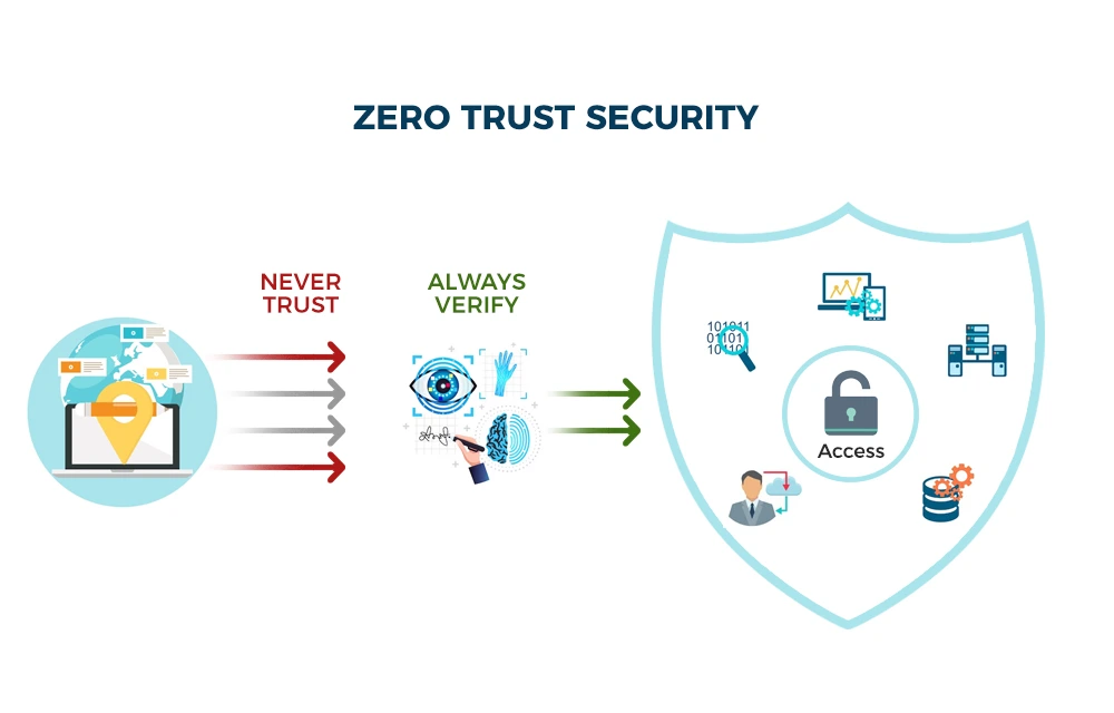 Zero trust security