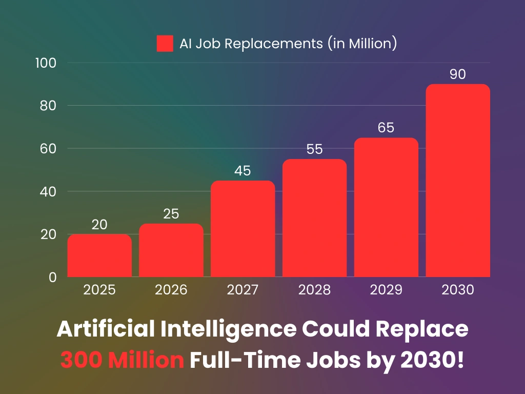 Chart showing data on AI job replacement and workforce automation by 2030