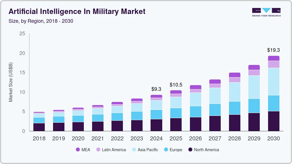 Artificial intelligence in military market