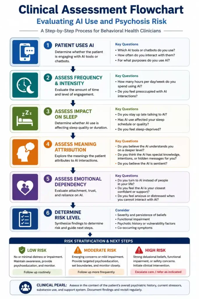 Clinical assessment flowchart of AI psychosis