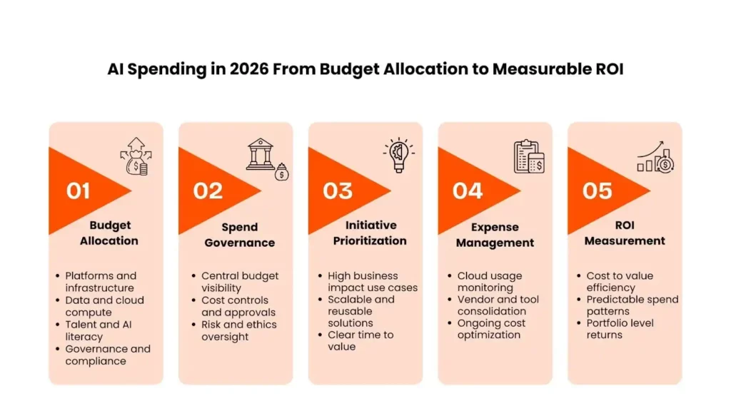 Enterprise AI budget