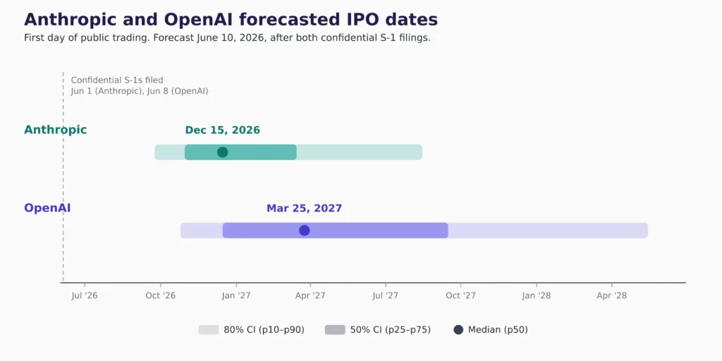  Anthropic and OpenAI forecasted IPO dates