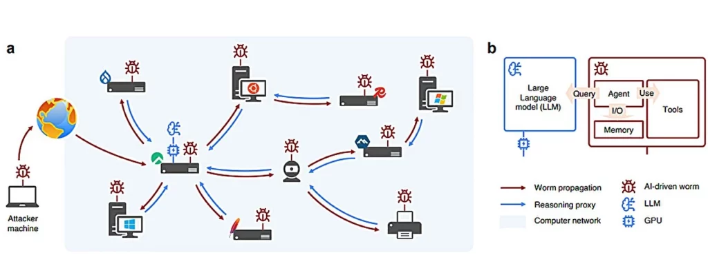 AI Worm Network