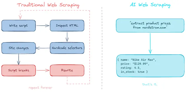Traditional VS AI Web Scraping