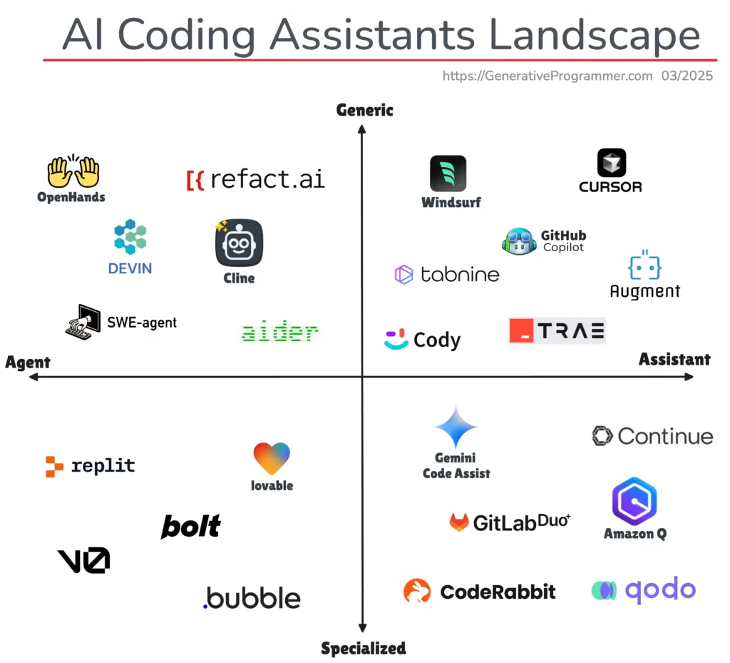 Types of AI coding assistants
