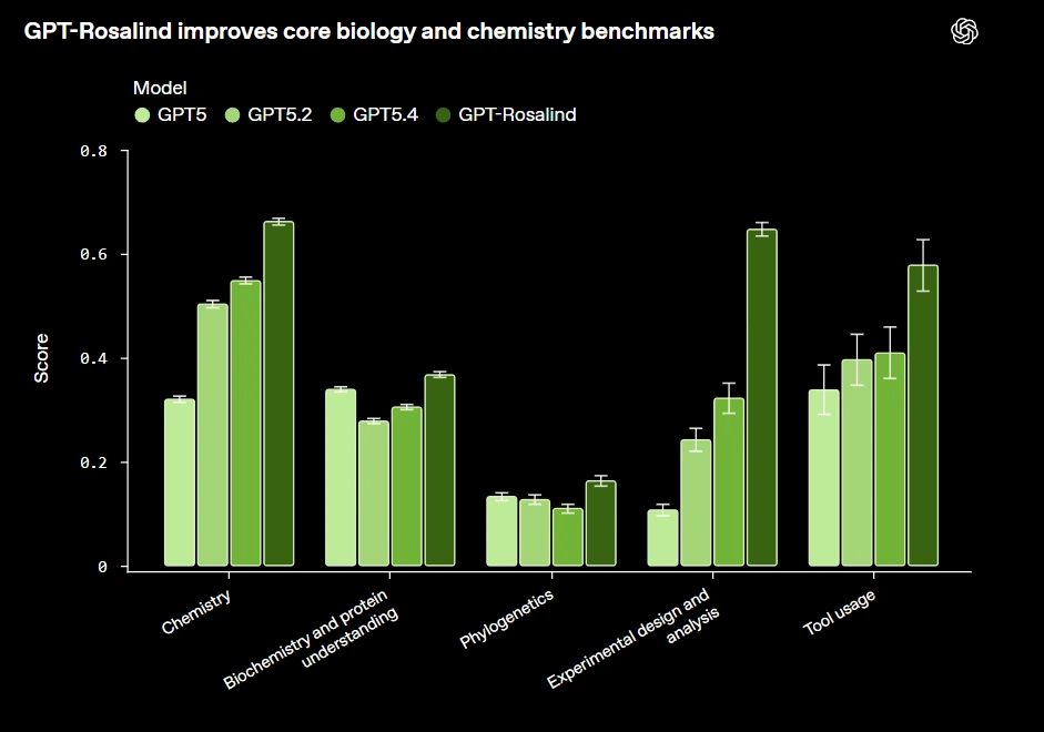 GPT-Rosalind benchmarks