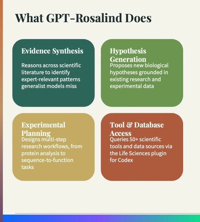 What does GPT-Rosalind do?