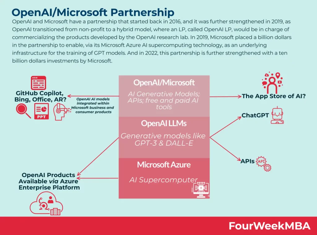 Microsoft-OpenAI partnership